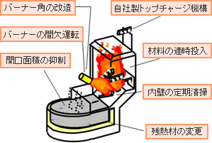 アルミ溶解炉