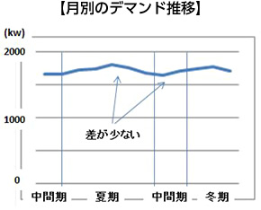 月別のデマンド推移