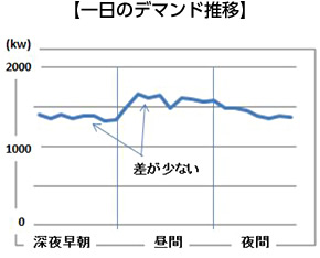 一日のデマンド推移