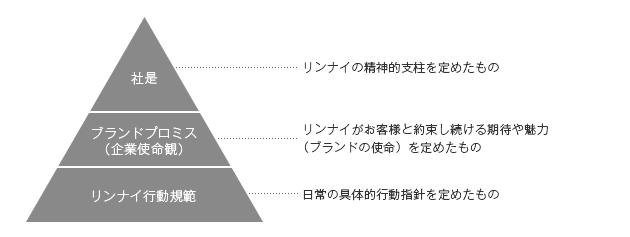 社是〔和・氣・眞〕と『リンナイ企業使命観』を頂点とし『リンナイ憲章』を中核に位置付け遵守すべき具体的な規範として定めた『リンナイ行動規範』を基礎とします。