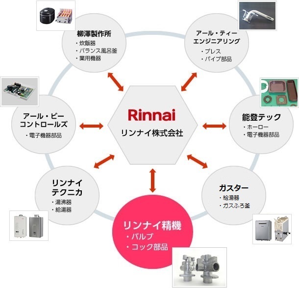 リンナイ精機とリンナイグループを結ぶプロダクトサービス＆物流ネットワーク