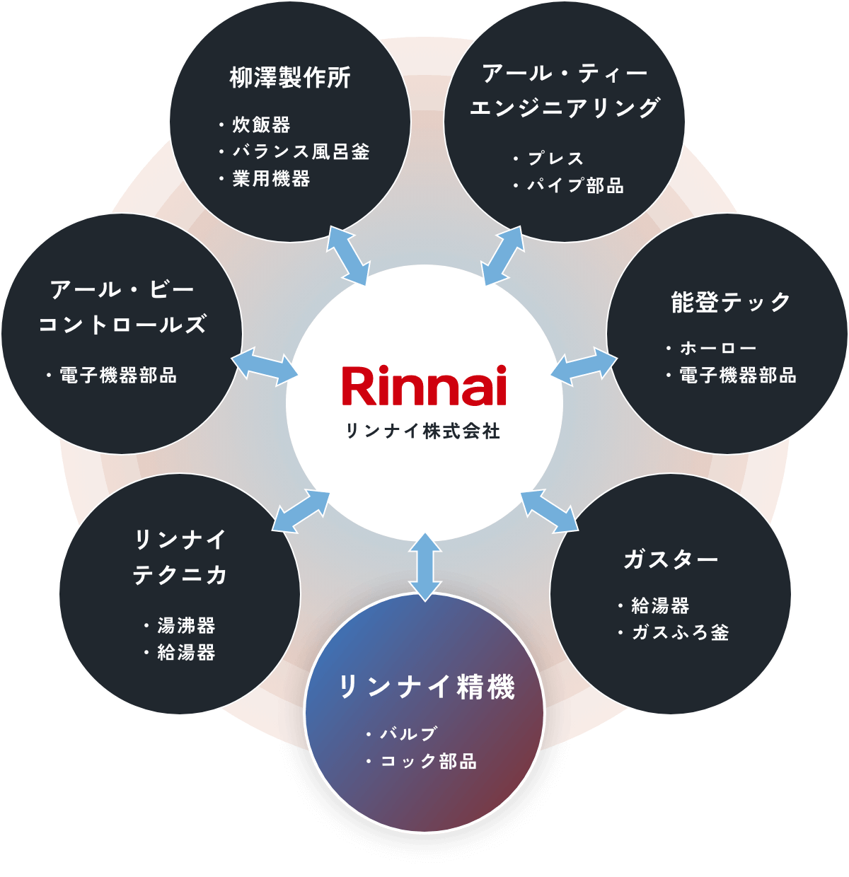 リンナイグループとリンナイ精機