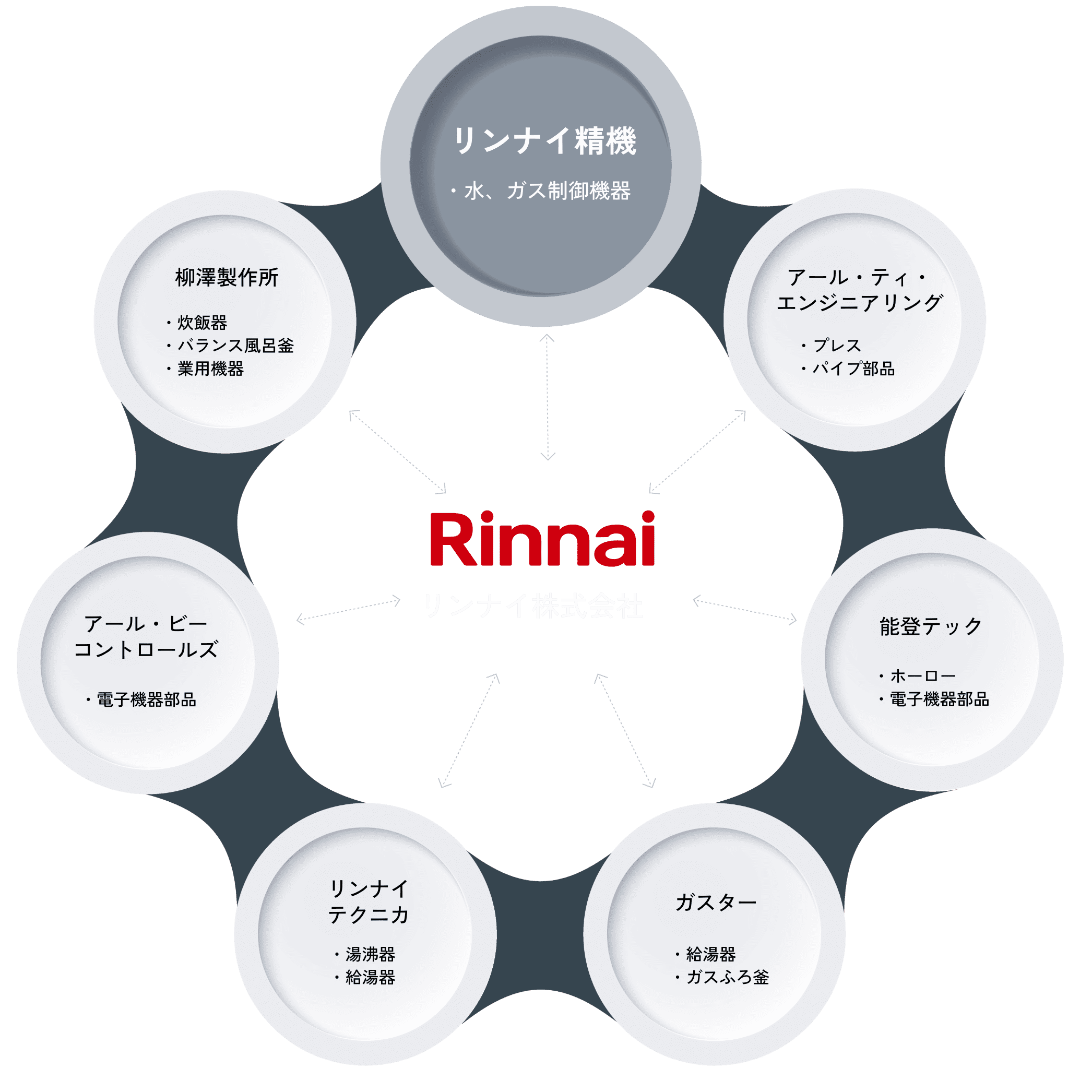 リンナイグループとリンナイ精機