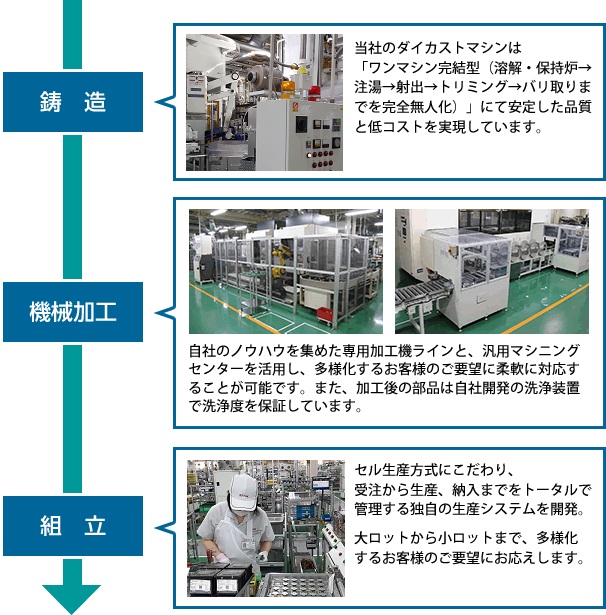 鋳造・機械加工・組立